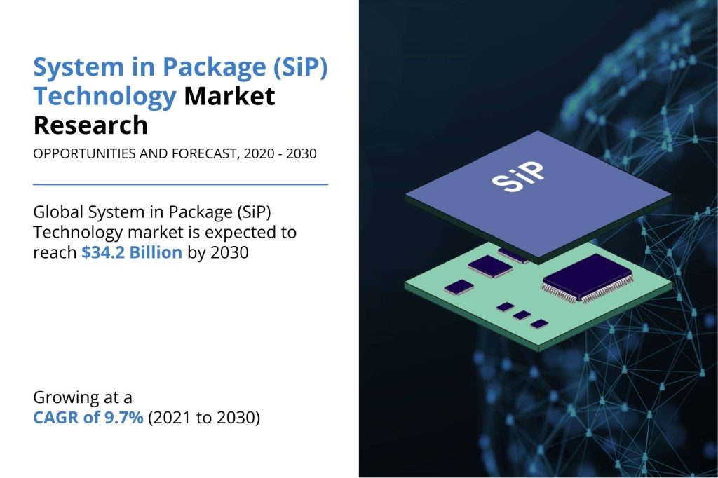 Infografica del mercato della tecnologia System in Package (SiP), evidenziando la crescita prevista a $34,2 miliardi entro il 2030, con un tasso di crescita annuale composto (CAGR) del 9,7% dal 2021 al 2030. L'immagine mostra un'illustrazione di un chip SiP.